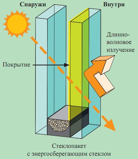 низкоэмиссионное стекло